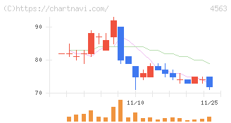 アンジェス(4563)の日足チャート