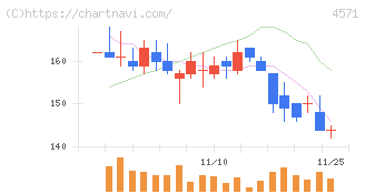 ＮＡＮＯ　ＭＲＮＡ(4571)の日足チャート