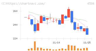 キッズウェル・バイオ(4584)の日足チャート