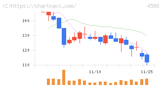 メドレックス(4586)の日足チャート