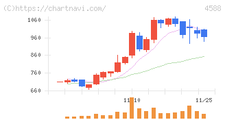 オンコリスバイオファーマ(4588)の日足チャート