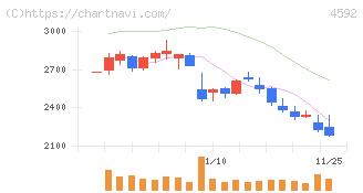サンバイオ(4592)の日足チャート