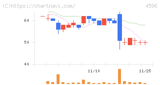 窪田製薬ホールディングス(4596)の日足チャート
