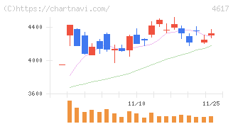 中国塗料(4617)の日足チャート