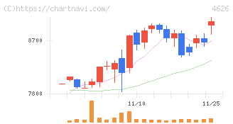 太陽ホールディングス(4626)の日足チャート