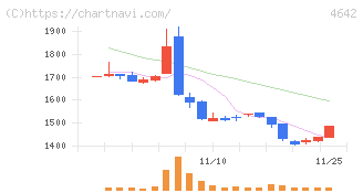 オリジナル設計(4642)の日足チャート