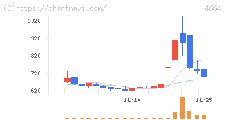 ＲＳＣ(4664)の日足チャート
