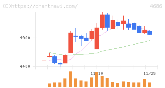 ジャストシステム(4686)の日足チャート