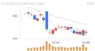 ＬＩＮＥヤフー(4689)の日足チャート