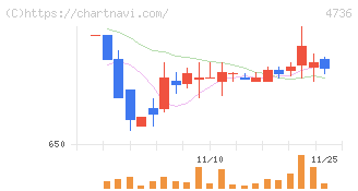 日本ラッド(4736)の日足チャート