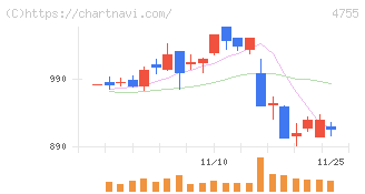 楽天グループ(4755)の日足チャート