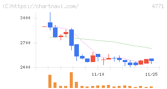 エフアンドエム(4771)の日足チャート