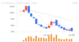 ＧＭＯインターネット(4784)の日足チャート