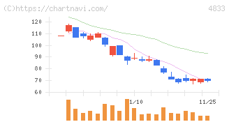 Ｄｅｆ　ｃｏｎｓｕｌｔｉｎｇ(4833)の日足チャート