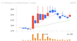 メディシノバ(4875)の日足チャート