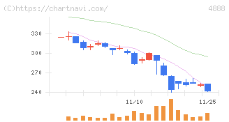 ステラファーマ(4888)の日足チャート