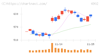 コニカミノルタ(4902)の日足チャート