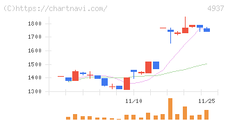 Ｗａｑｏｏ(4937)の日足チャート