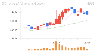 上村工業(4966)の日足チャート