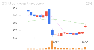 日本板硝子(5202)の日足チャート