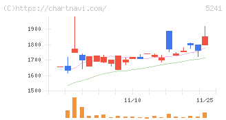 日本オーエー研究所(5241)の日足チャート