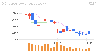 イトーヨーギョー(5287)の日足チャート