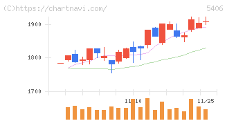 神戸製鋼所(5406)の日足チャート
