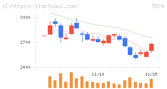 ＡＢＥＪＡ(5574)の日足チャート