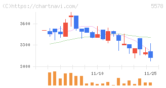 ＡＲアドバンストテクノロジ(5578)の日足チャート