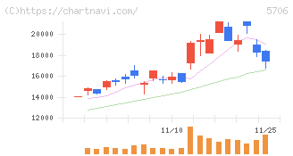 三井金属(5706)の日足チャート