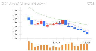 エス・サイエンス(5721)の日足チャート
