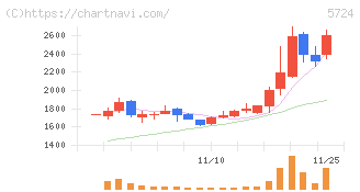 アサカ理研(5724)の日足チャート