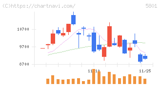 古河電気工業(5801)の日足チャート