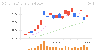 住友電気工業(5802)の日足チャート