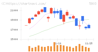 フジクラ(5803)の日足チャート
