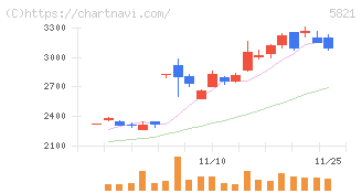 平河ヒューテック(5821)の日足チャート