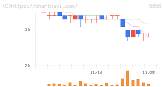 エルアイイーエイチ(5856)の日足チャート