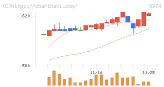 中国工業(5974)の日足チャート