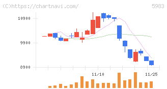 イワブチ(5983)の日足チャート