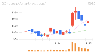 サンコール(5985)の日足チャート