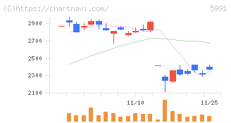 ニッパツ(5991)の日足チャート
