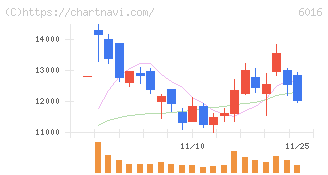 ジャパンエンジンコーポレーション(6016)の日足チャート