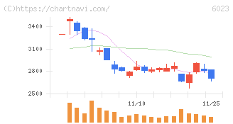 ダイハツインフィニアース(6023)の日足チャート