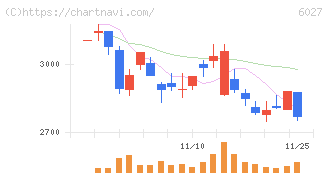 弁護士ドットコム(6027)の日足チャート
