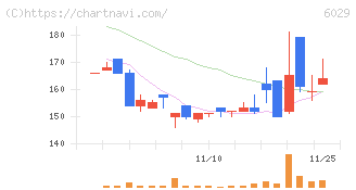 アトラグループ(6029)の日足チャート