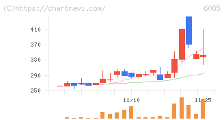 アーキテクツ・スタジオ・ジャパン(6085)の日足チャート