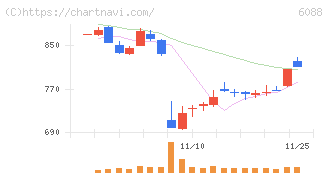 シグマクシス・ホールディングス(6088)の日足チャート