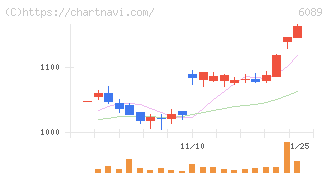 ウィルグループ(6089)の日足チャート