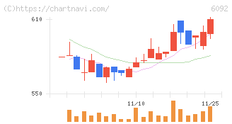 エンバイオ・ホールディングス(6092)の日足チャート