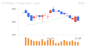 エスクロー・エージェント・ジャパン(6093)の日足チャート
